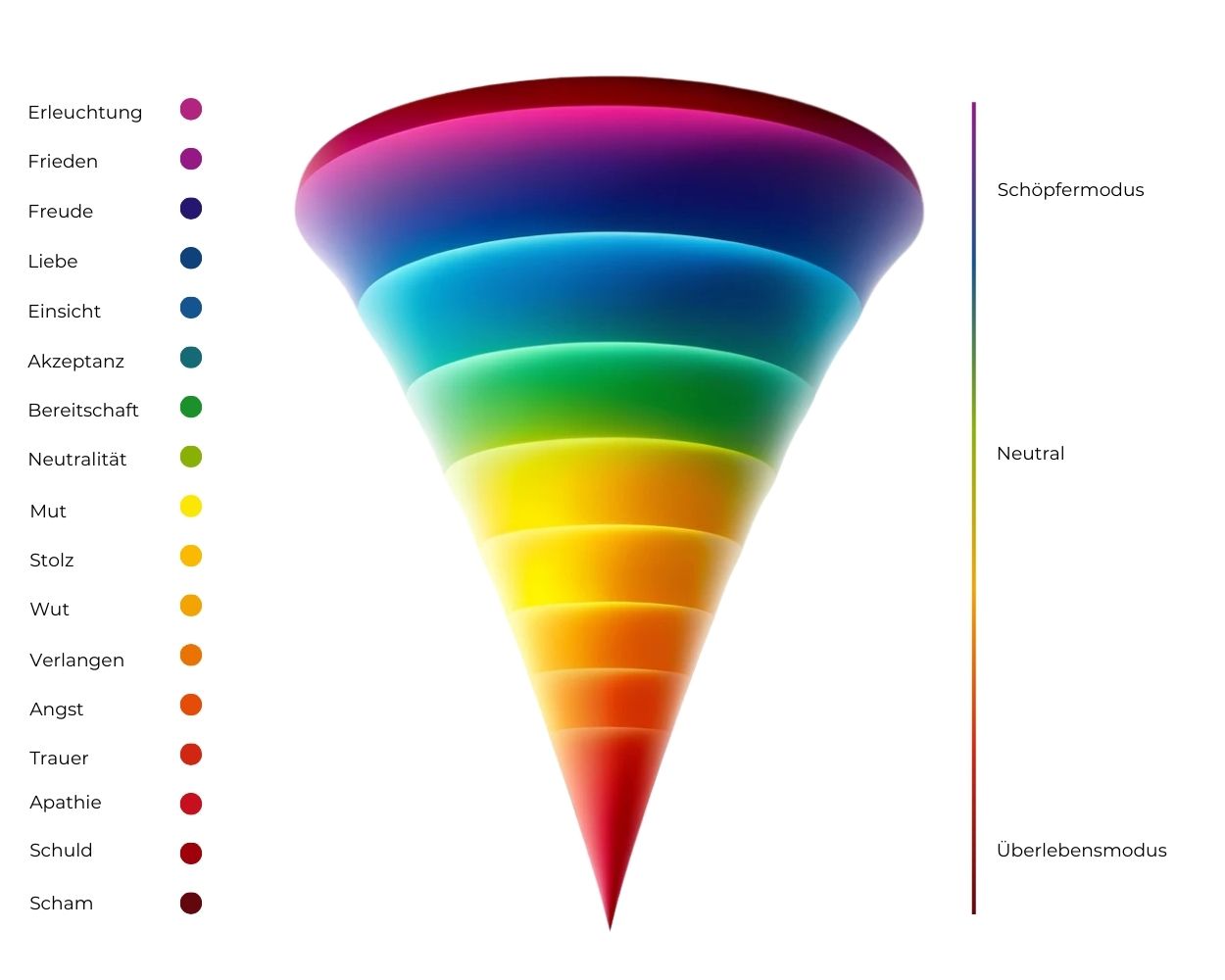 Wie dein Bewusstsein dein Geld beeinflusst – Die Hawkins-Skala einfach erklärt